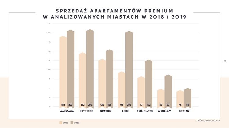Katowice – sprzedaje się tu najwięcej apartamentów premium w Polsce, materiały prasowe