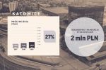Katowice – sprzedaje się tu najwięcej apartamentów premium w Polsce, 