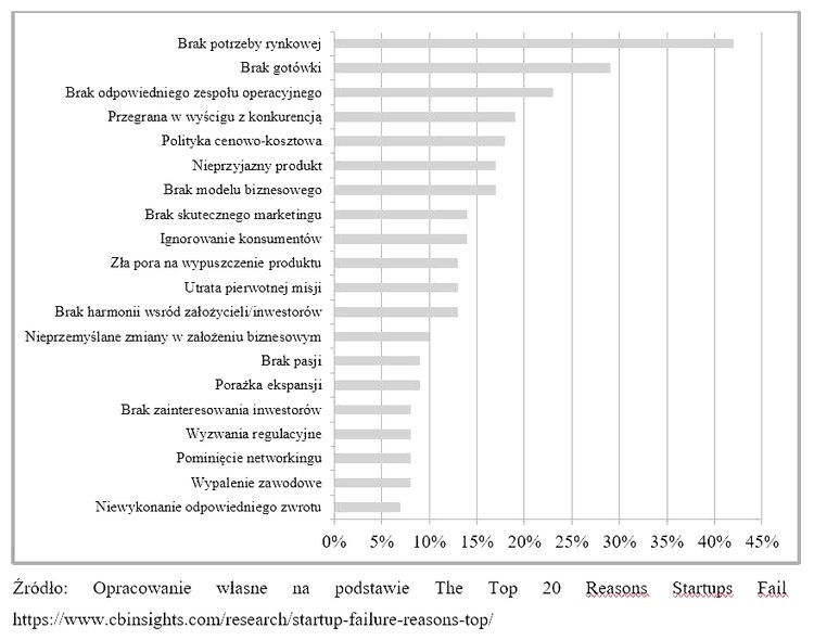 20 przyczyn porażek startupów