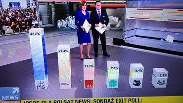 Sondaż exit poll: wygrywa PiS z wynikiem 43,6%