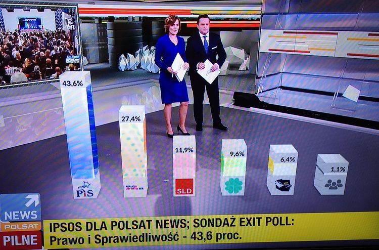Sondaż exit poll: wygrywa PiS z wynikiem 43,6%, Polsat News