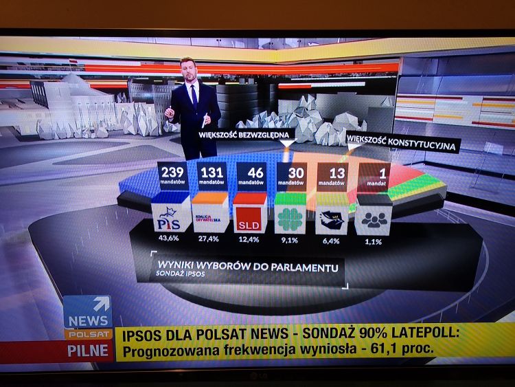 Wyniki sondażowe late poll – PiS 43,6 proc., są niewielkie zmiany, Polsat News