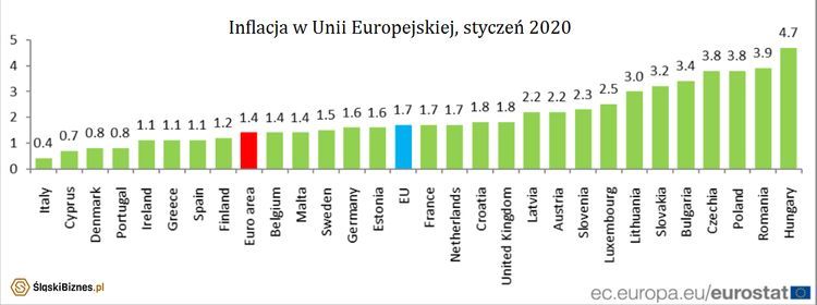 Eurostat: inflacja w Polsce jest jedną z najwyższych w Europie, Eurostat/redakcja