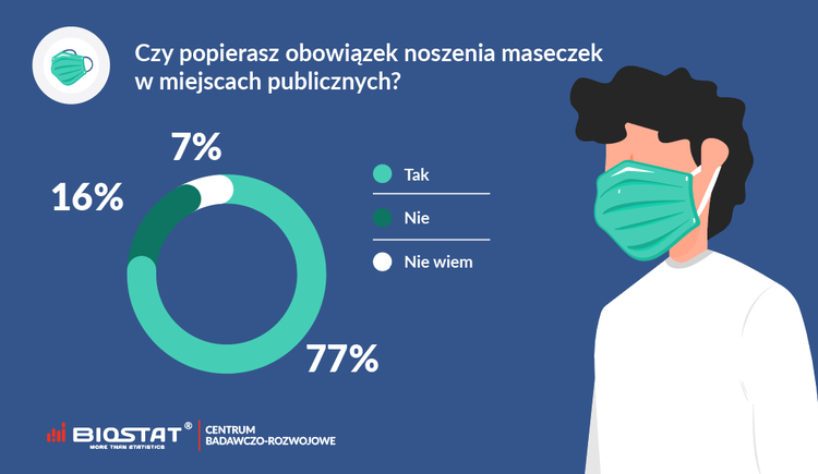 77% Polaków popiera obowiązek noszenia maseczek w miejscach publicznych, Biostat
