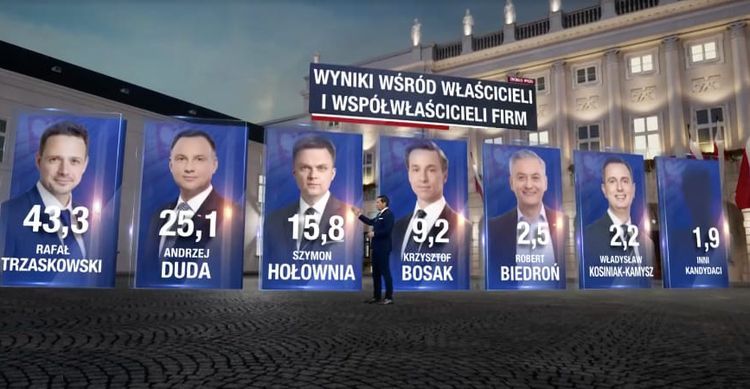 Biznes zagłosował na Trzaskowskiego – czytelnicy ŚB.pl trafili, materiały prasowe