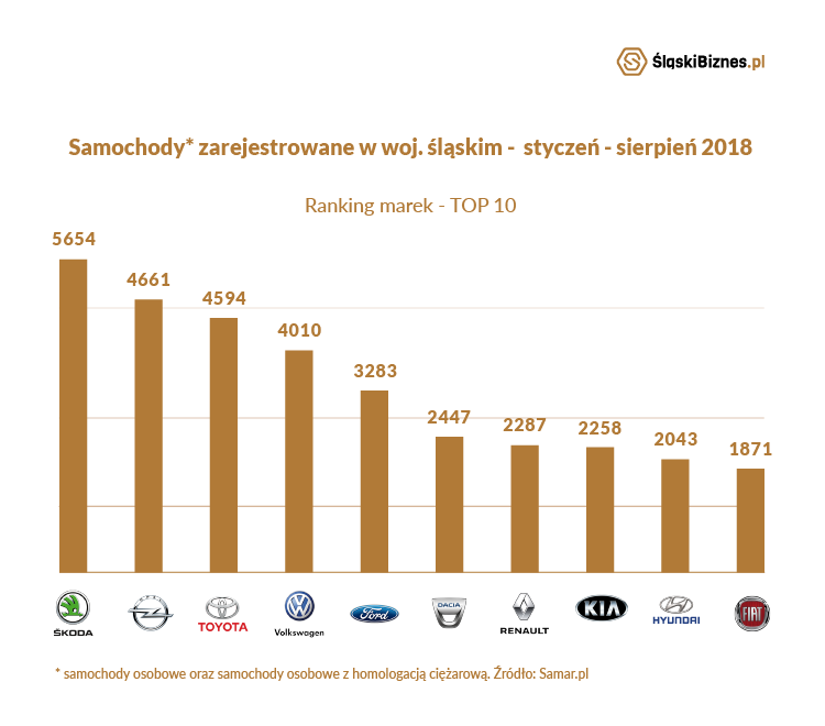 Rekordowa sprzedaż samochodów. Jaka marka liderem na Śląsku?, Redakcja, Materiały prasowe