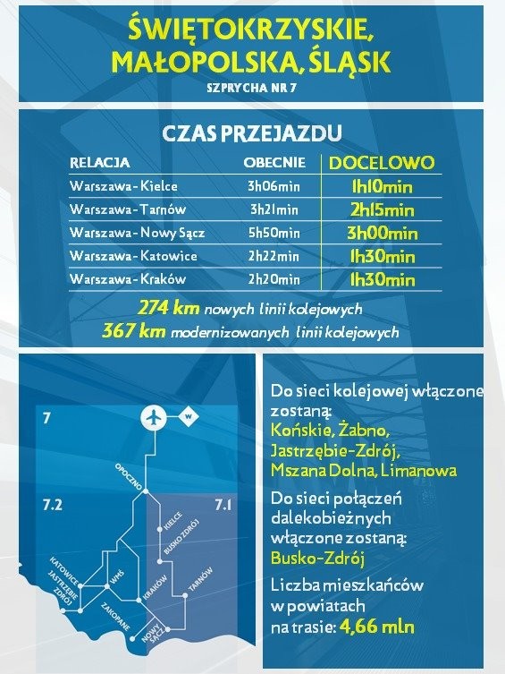 Szprycha nr 7 – skok w rozwoju kolei na Śląsku?, cpk