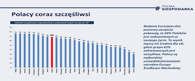 Eurostat: Polacy szczęśliwsi niż średnia mieszkańców UE, MPiT
