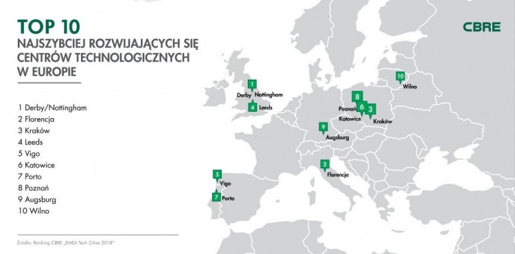 Katowice w TOP10 centrów IT w Europie, CBRE