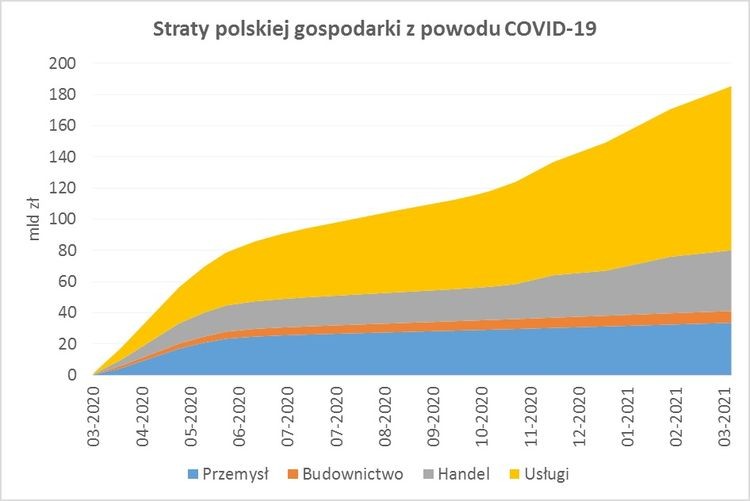 FPP: rok pandemii – straty polskiej gospodarki przekroczyły 185 mld zł, materiały prasowe