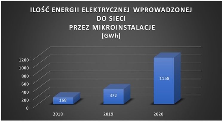 URE: produkcja energii z mikroinstalacji OZE wzrosła trzy razy, URE