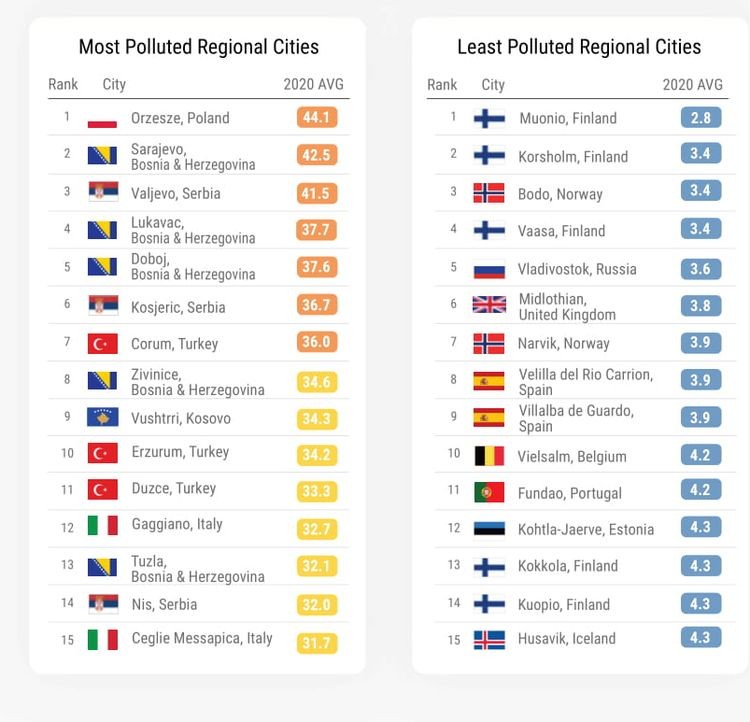 Orzesze ma najgorsze powietrze w Europie, a Ustroń najlepsze w Polsce - raport IQAir ze Szwajcarii, IQAir