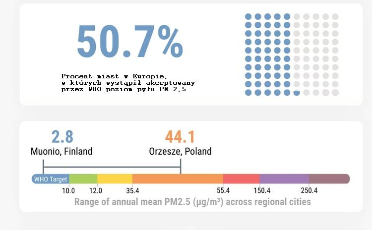 Orzesze ma najgorsze powietrze w Europie, a Ustroń najlepsze w Polsce - raport IQAir ze Szwajcarii, IQAir