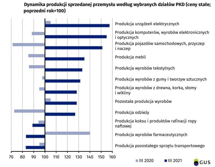 Gospodarka Polski przyspiesza. Produkcja sprzedana urosła w marcu o 18,9 proc., archiwum, GUS