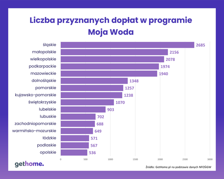Moja Woda: Ślązacy złożyli wnioski na 12 mln złotych, najwięcej w kraju, Gethome.pl