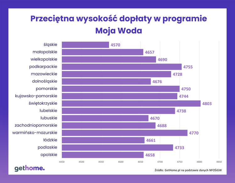Moja Woda: Ślązacy złożyli wnioski na 12 mln złotych, najwięcej w kraju, Gethome.pl