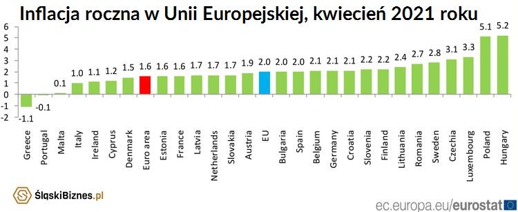 Eurostat: inflacja w Polsce przebiła 5 procent. Ale nie jesteśmy już liderem, 