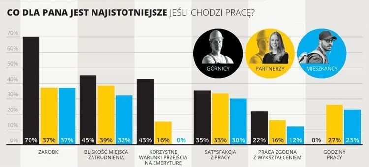 Kantar: 88 proc. górników nie chce odejścia od wydobycia węgla na Śląsku, Instytut Jagielloński/Kantar
