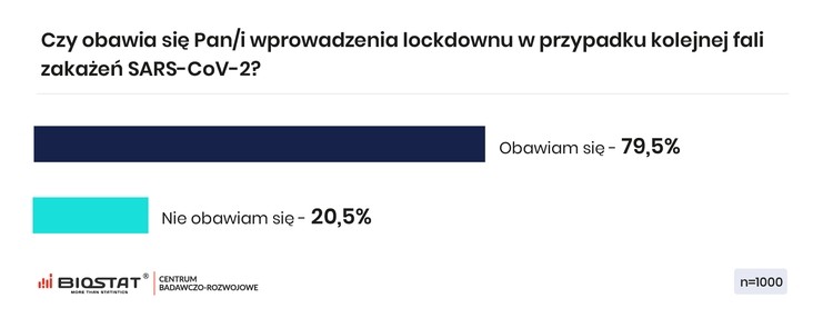 Sondaż: Polacy obawiają się kolejnej fali zachorowań, BioStat