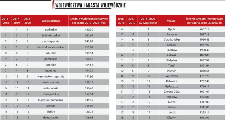 Ranking inwestycji samorządowych 2018-2020: Śląskie przedostatnie, silne Gliwice, Wspólnota