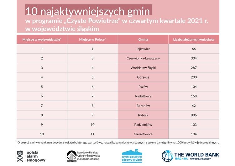 Ranking PAS: mieszkańcy woj. śląskiego bezkonkurencyjni w likwidacji kopciuchów, Materiały prasowe