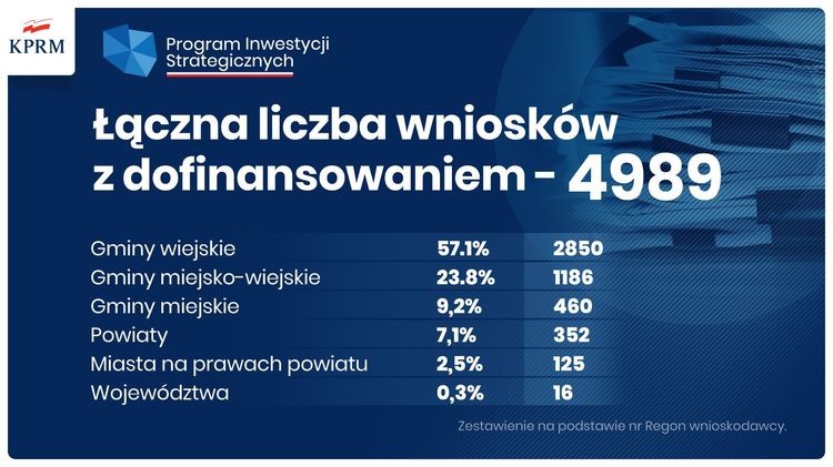 Polski Ład 2.0 dla Śląska: są pieniądze na 336 zadań samorządowych. Znamy wyniki drugiej edycji Programu Inwestycji Strategicznych, Twitter/Kancelaria Premiera