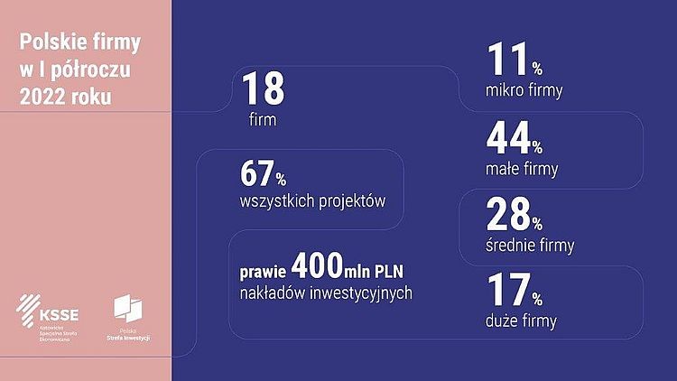 Inwestycje za 800 mln zł, dużo miejsc pracy w Zagłębiu – KSSE podsumowuje I półrocze 2022, materiały prasowe