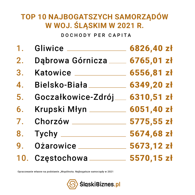 Ranking najbogatszych samorządów: Śląskie 