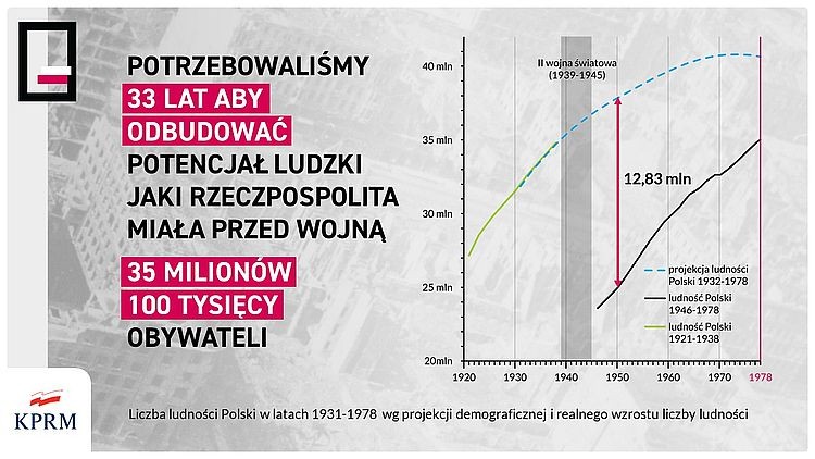 PiS chce reparacji wojennych od Niemiec. 6 bln 200 mld zł!, PiS, KPRM