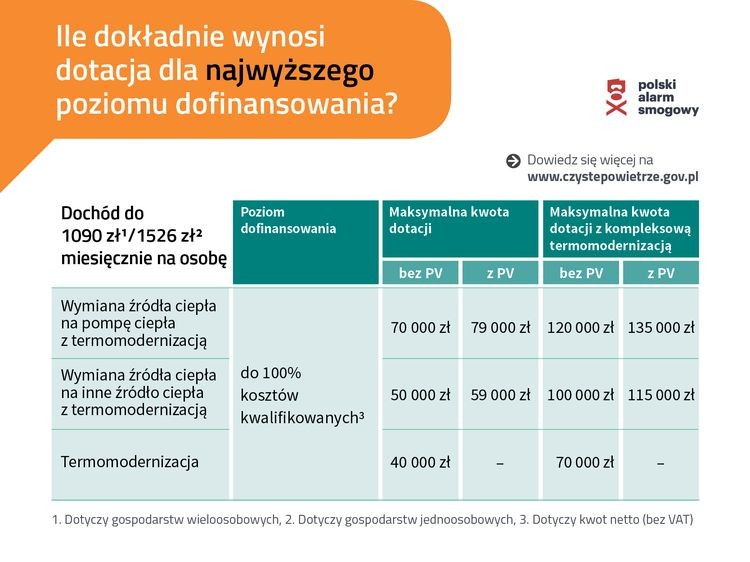 Wyższe dotacje, dodatkowe premie w 2023 - PAS ocenia nowe Czyste Powietrze, Polski Alarm Smogowy