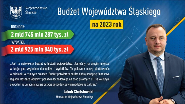 Najwięcej na drogi i transport. Śląskie z budżetem na 2023 rok - największym w historii, Twitter/PrasoweSlaskie