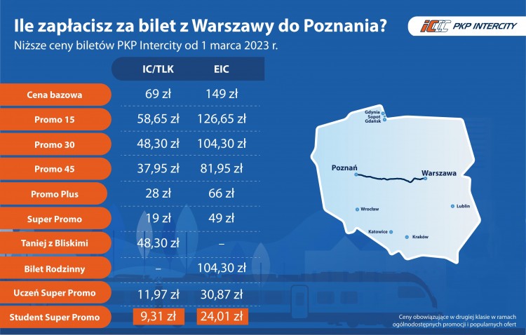 PKP Intercity obniża ceny biletów od 1 marca. Znamy dokładne wyliczenia dla relacji Katowice - Warszawa, 