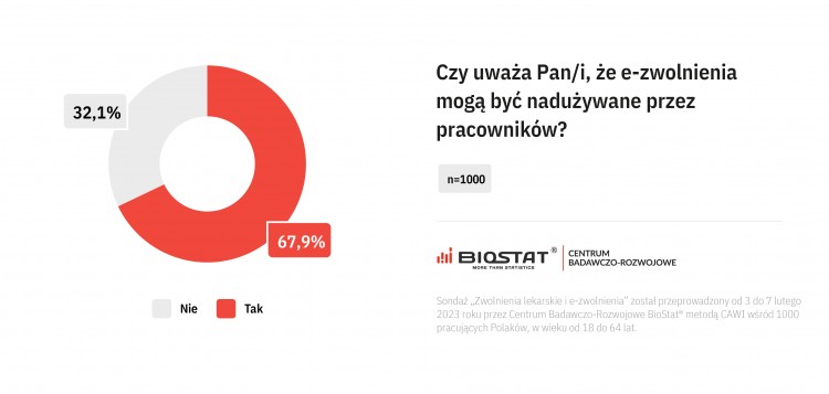 Sondaż: Polacy chcą L4 