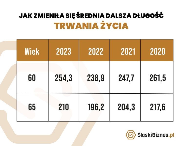 Polscy emeryci będą żyli dłużej, ale skromniej. To efekt danych opublikowanych przez GUS, 
