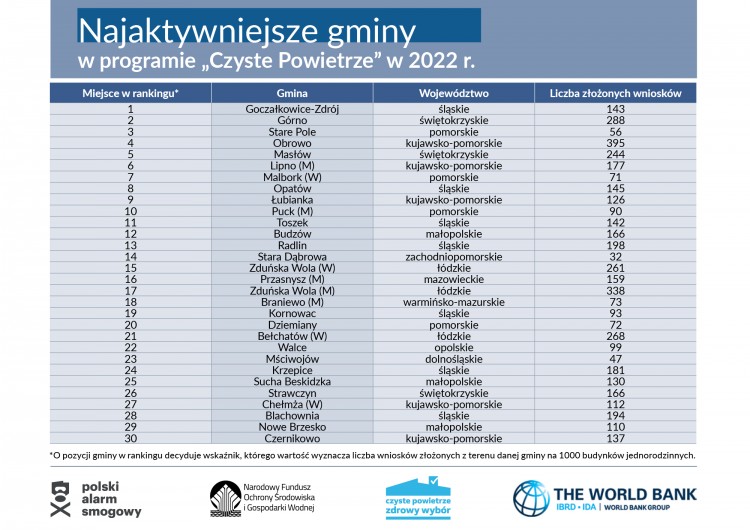 Śląskie antysmogowym liderem 2022: aż 25 gmin w pierwszej setce rankingu Czyste Powietrze, Materiały prasowe