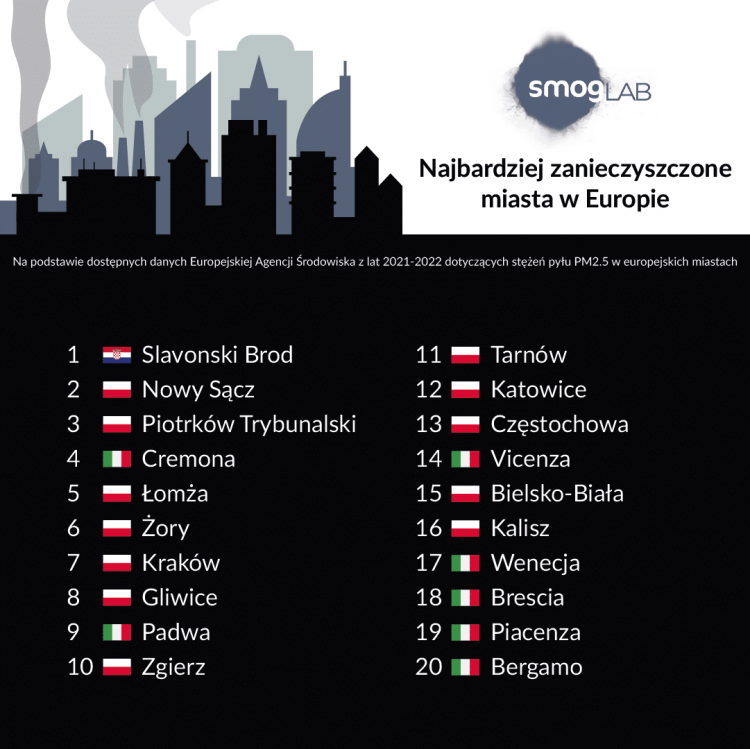 Najbardziej zanieczyszczone miasta Europy – Polska i Śląskie niestety przodują w rankingu, archiwum