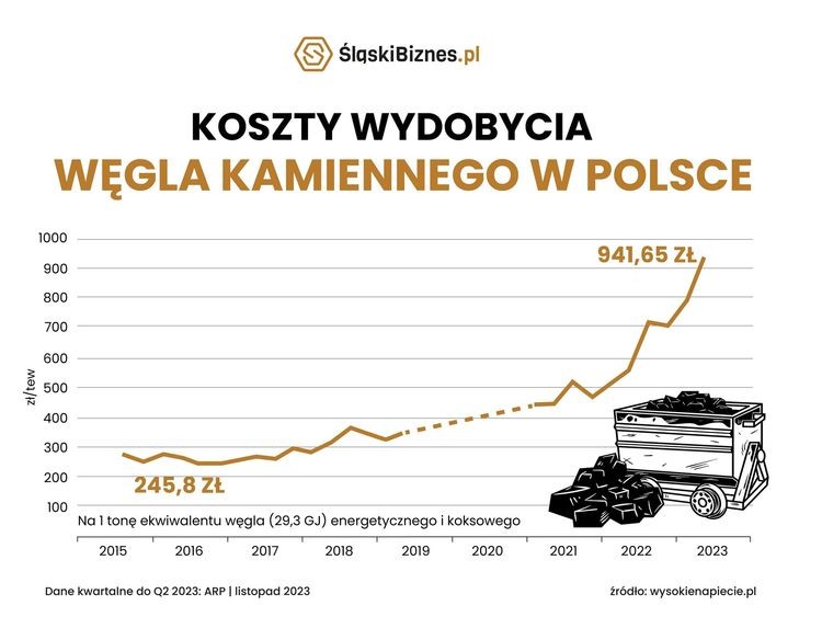 Dramatyczna kondycja polskiego górnictwa. 