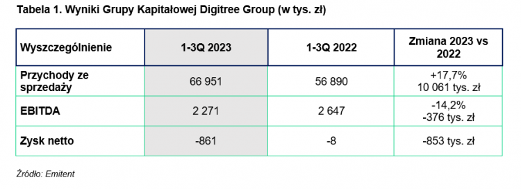 Digitree Group ze wzrostem przychodów na poziomie 15 proc. w trzecim kwartale 2023 roku, Materiały prasowe