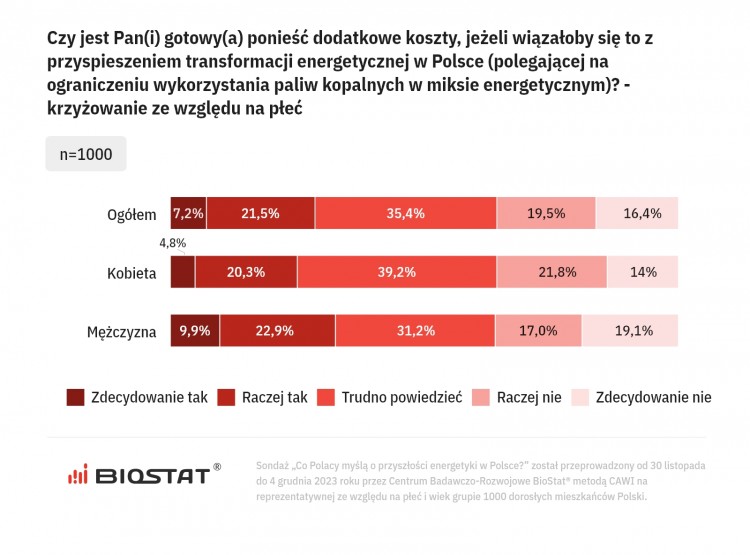 Co Polacy myślą o przyszłości energetyki w Polsce? [badanie], 