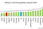 Eurostat: inflacja w Polsce jest jedną z najwyższych w Europie, Eurostat/redakcja