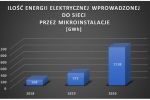 URE: produkcja energii z mikroinstalacji OZE wzrosła trzy razy, URE