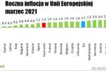 Eurostat: inflacja w Polsce osiągnęła 4,4 proc. w marcu. Według GUS wzrost sięgnął 3,2 proc., 