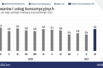 Eurostat: inflacja w Polsce osiągnęła 4,4 proc. w marcu. Według GUS wzrost sięgnął 3,2 proc., 