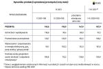 Gospodarka Polski przyspiesza. Produkcja sprzedana urosła w marcu o 18,9 proc., 