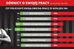 Kantar: 88 proc. górników nie chce odejścia od wydobycia węgla na Śląsku, Instytut Jagielloński/Kantar