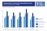 Sejm: fotowoltaika bez zmian. Emilewicz wycofuje kontrowersyjny projekt, Polski Alarm Smogowy