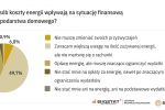 Ponure nastroje Polaków – sondaż BioStat® o cenach energii nie zostawia złudzeń, 