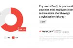 Sondaż: Polacy chcą L4 