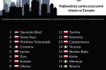 Najbardziej zanieczyszczone miasta Europy – Polska i Śląskie niestety przodują w rankingu, 