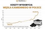 Dramatyczna kondycja polskiego górnictwa. 